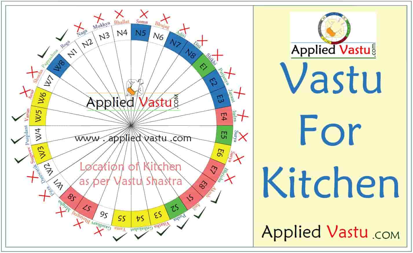 Kitchen vastu and Vastu Direction of Kitchen - Vastu Shastra for Kitchen-AppliedVastu